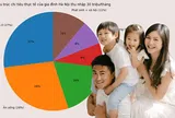 Gia đình Hà Nội thu nhập 30 triệu/tháng, chi vào đâu mà vẫn không để dành được?