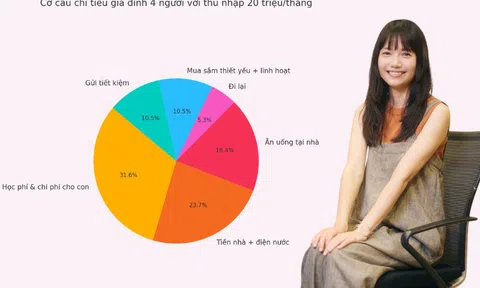 Gỡ rối ví tiền: Vợ chồng tôi lương 20 triệu, hai con học mẫu giáo, làm sao vẫn để dành được mỗi tháng?
