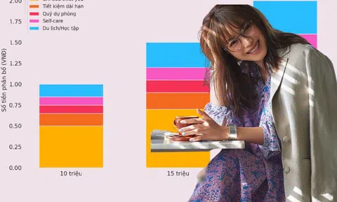 Học cách “đặt lịch chuyển khoản cho bản thân” để luôn có tiền dự phòng