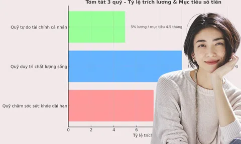 3 khoản quỹ phụ nữ trung niên hay bỏ qua khiến cuộc sống đảo lộn khi biến cố xảy ra