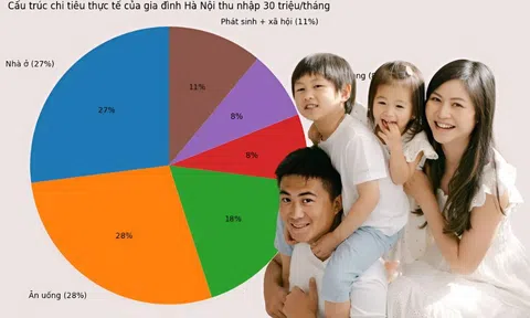 Gia đình Hà Nội thu nhập 30 triệu/tháng, chi vào đâu mà vẫn không để dành được?