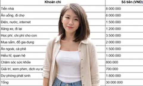 30 triệu/tháng vẫn trắng tay: Bảng chi tiêu bóc trần sự thật nhiều người né tránh