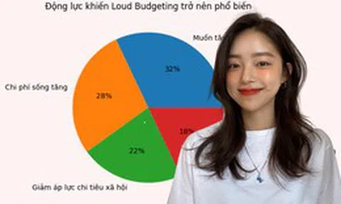 Loud budgeting: Khi người trẻ công khai “không có tiền” để bảo vệ tài chính của mình