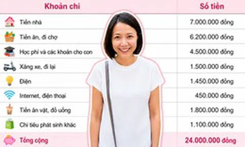 Mẹ 2 con chia sẻ bảng chi tiêu 24 triệu/tháng: "Tôi giật mình khi thấy tiền ăn vặt của cả nhà cao hơn tiền điện"