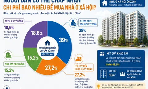 Đáng chú ý: Công bố khảo sát tại 30 tỉnh, người dân mong nhà ở xã hội 50m2 chỉ có giá từ 500 triệu đến dưới 1 tỷ đồng
