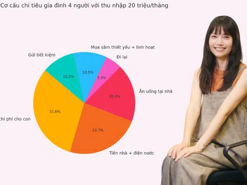 Gỡ rối ví tiền: Vợ chồng tôi lương 20 triệu, hai con học mẫu giáo, làm sao vẫn để dành được mỗi tháng?