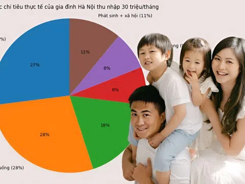 Gia đình Hà Nội thu nhập 30 triệu/tháng, chi vào đâu mà vẫn không để dành được?