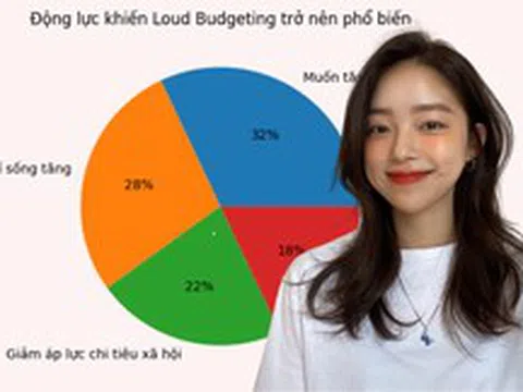 Loud budgeting: Khi người trẻ công khai “không có tiền” để bảo vệ tài chính của mình