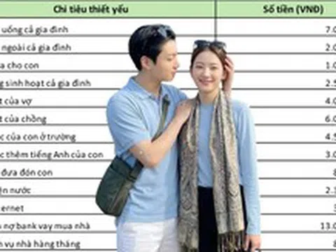 Vợ chồng Hà Nội thu nhập 50 triệu vẫn "rỗng túi" cuối tháng: Soi bảng chi tiêu mới ngã ngửa với khoản tiêu vặt bằng cả tháng lương