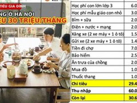 Gia đình 4 người ở Long Biên, Hà Nội chi tiêu ngót nghét 30 triệu/tháng: Đó mới chỉ là chi phí cơ bản, các khoản lặt vặt lại trích tiết kiệm ra tiêu