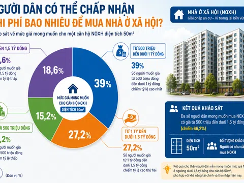 Đáng chú ý: Công bố khảo sát tại 30 tỉnh, người dân mong nhà ở xã hội 50m2 chỉ có giá từ 500 triệu đến dưới 1 tỷ đồng